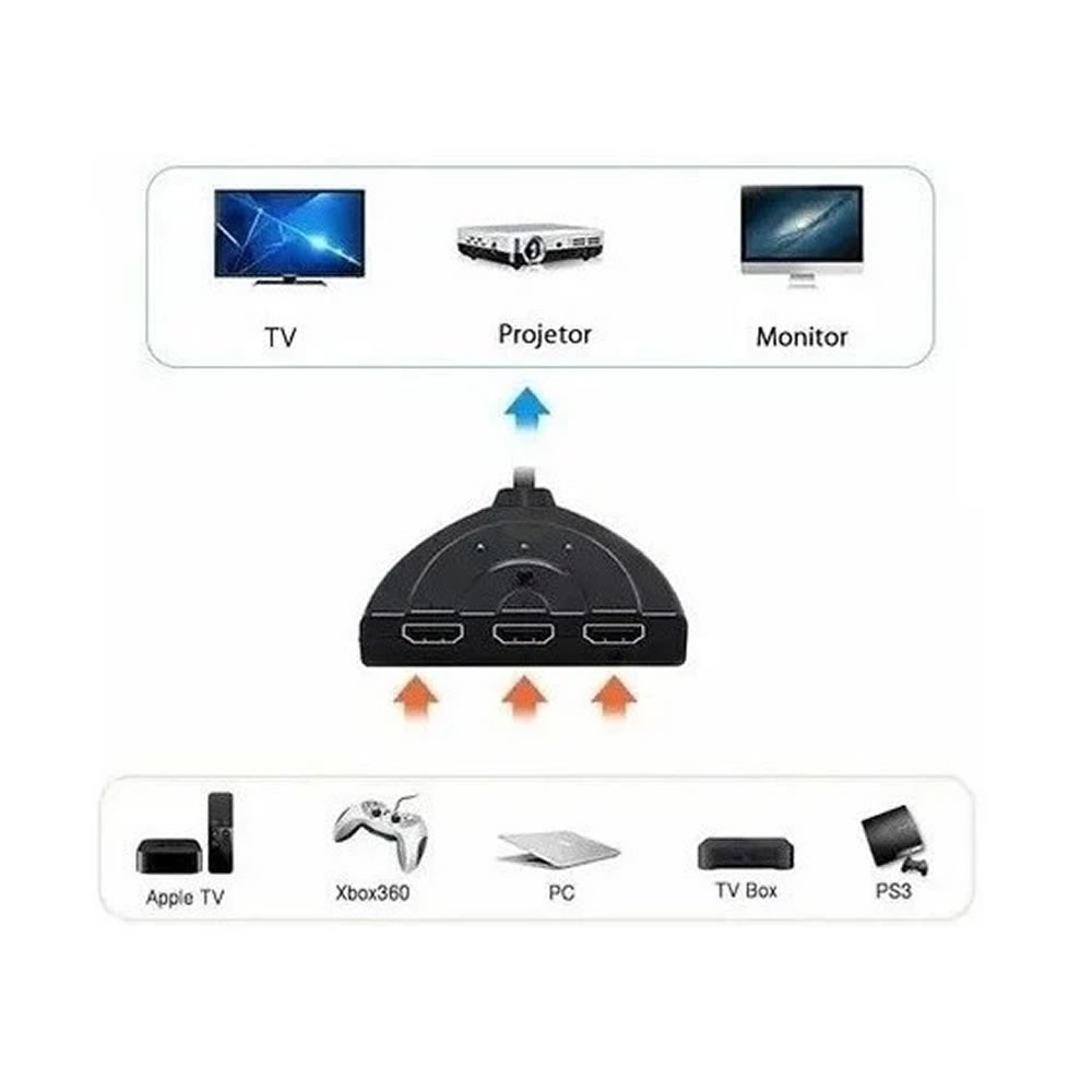 SWITCH 3 ENTRADAS 1 SAIDA HDMI KP-AD133 4K KNUP BOX - Imagem 5